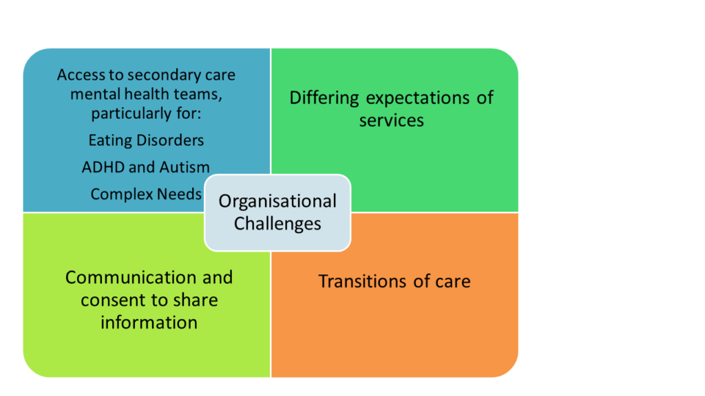 The theme of organisational challenges is made up of four subthemes; Access to secondary care mental health teams, particularly for: eating disorders, ADHD and Autism, Complex Needs. Differing expectations of services, Communication and consent to share information. Transitions of care. 