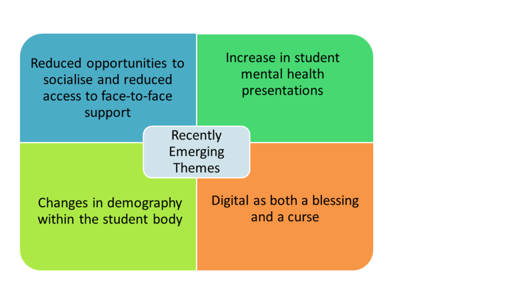 The theme of recently emerging themes is made up of four sub themes; reduced opportunities to socialise and reduced access to face to face support. Increase in student mental health presentations. Changes in demography within the student body. Digital as both a blessing and a curse. 